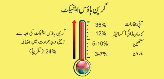 Global Warming and Green House Effect